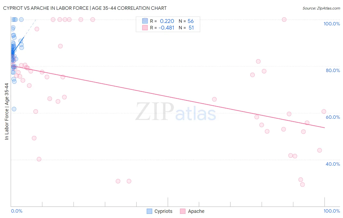 Cypriot vs Apache In Labor Force | Age 35-44
