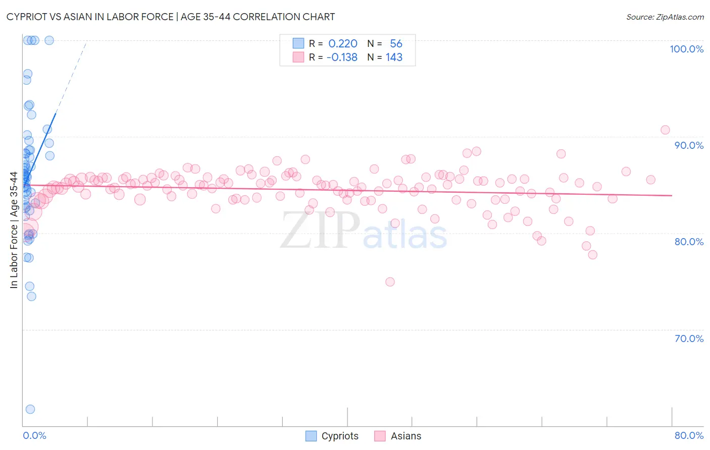 Cypriot vs Asian In Labor Force | Age 35-44