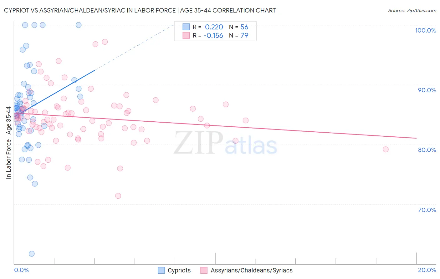 Cypriot vs Assyrian/Chaldean/Syriac In Labor Force | Age 35-44