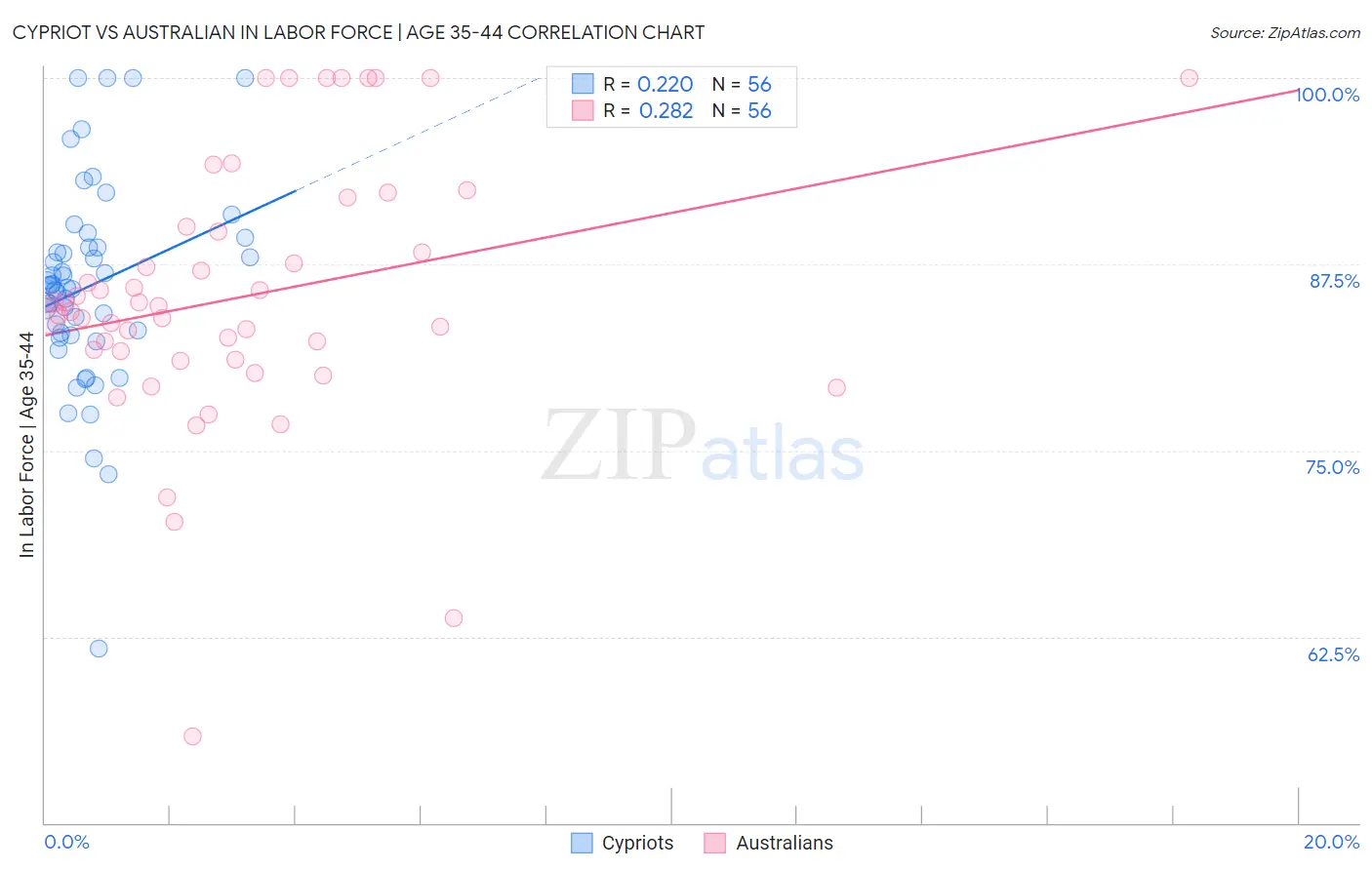 Cypriot vs Australian In Labor Force | Age 35-44