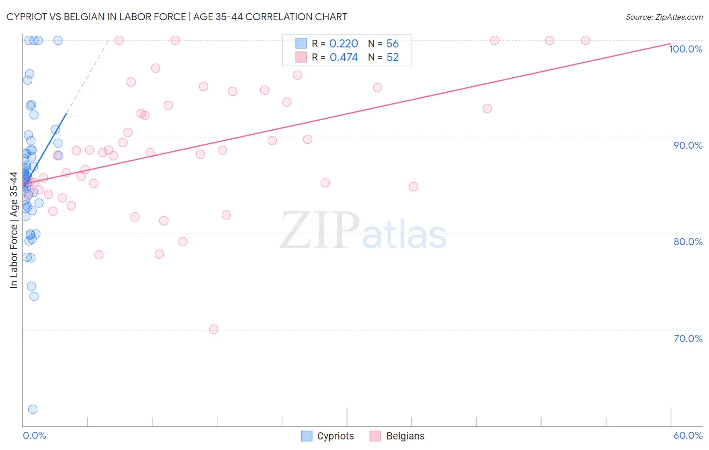 Cypriot vs Belgian In Labor Force | Age 35-44