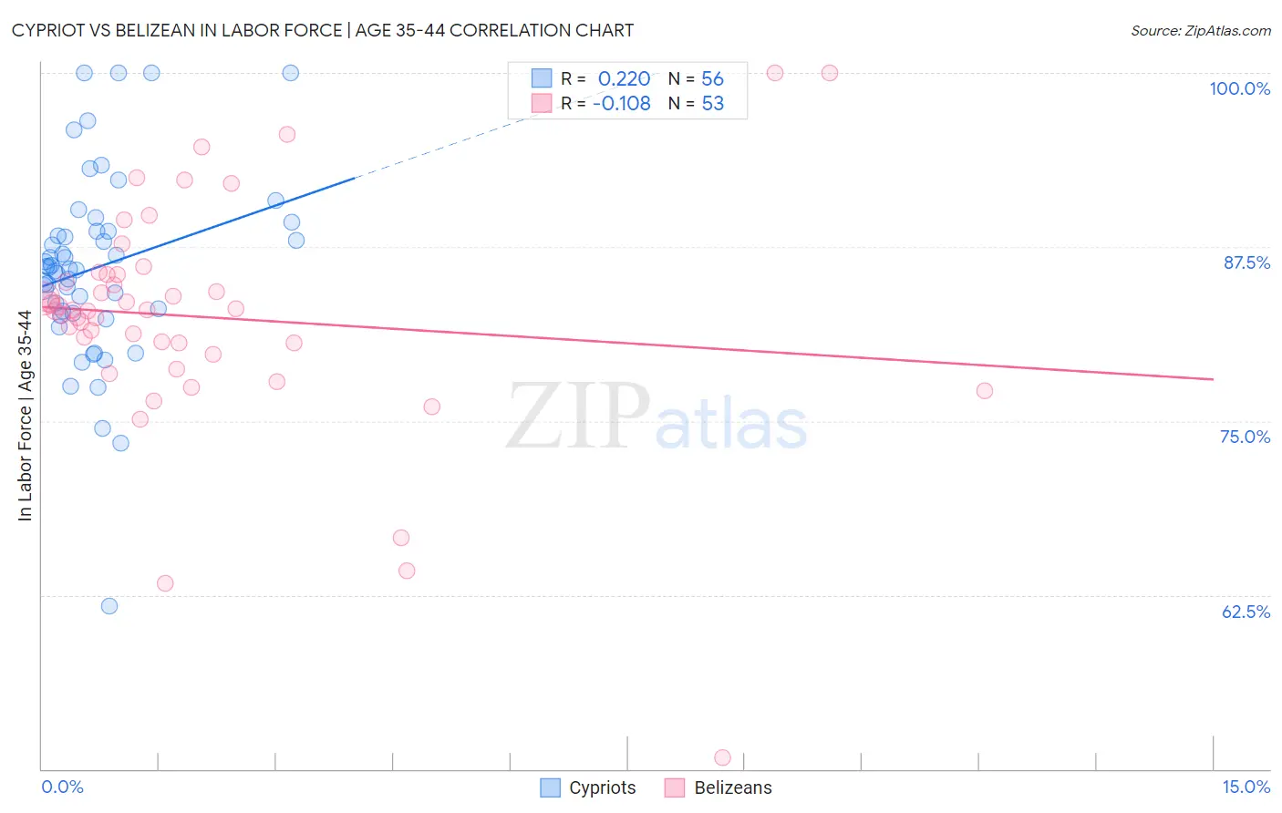 Cypriot vs Belizean In Labor Force | Age 35-44