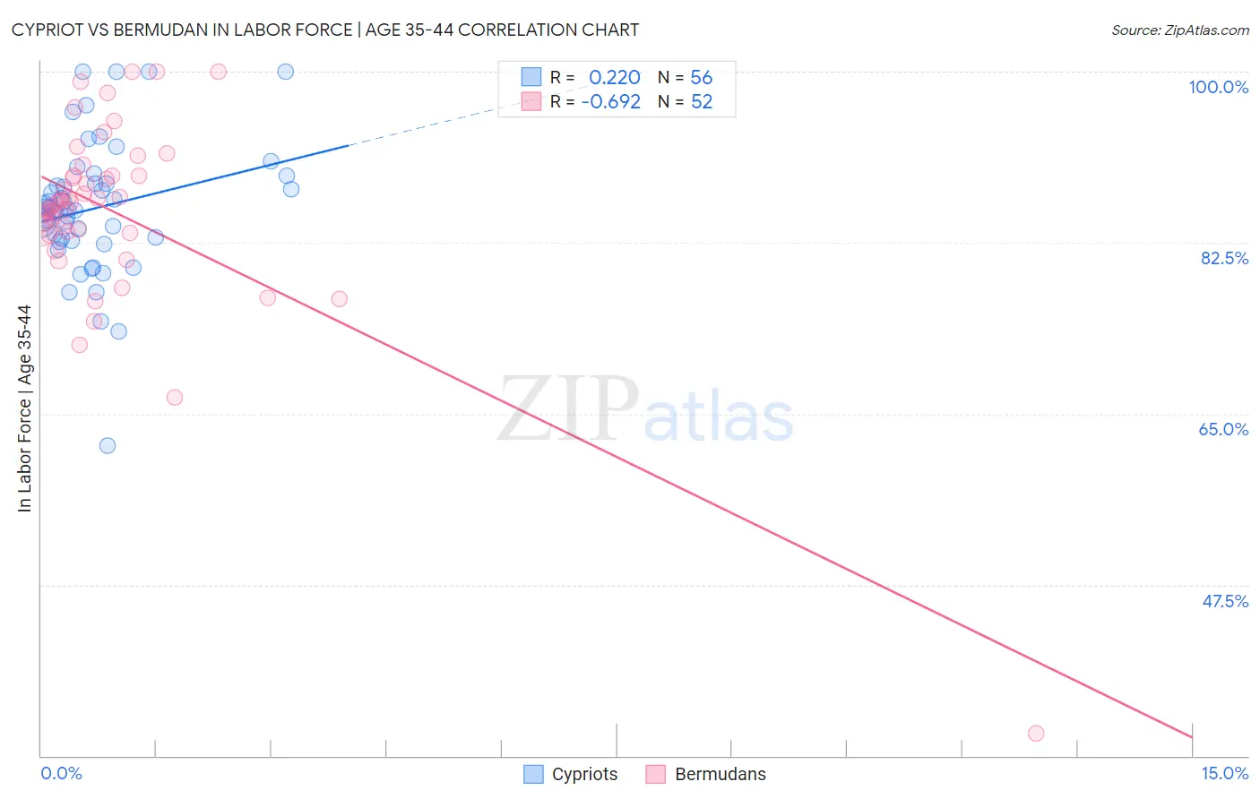Cypriot vs Bermudan In Labor Force | Age 35-44