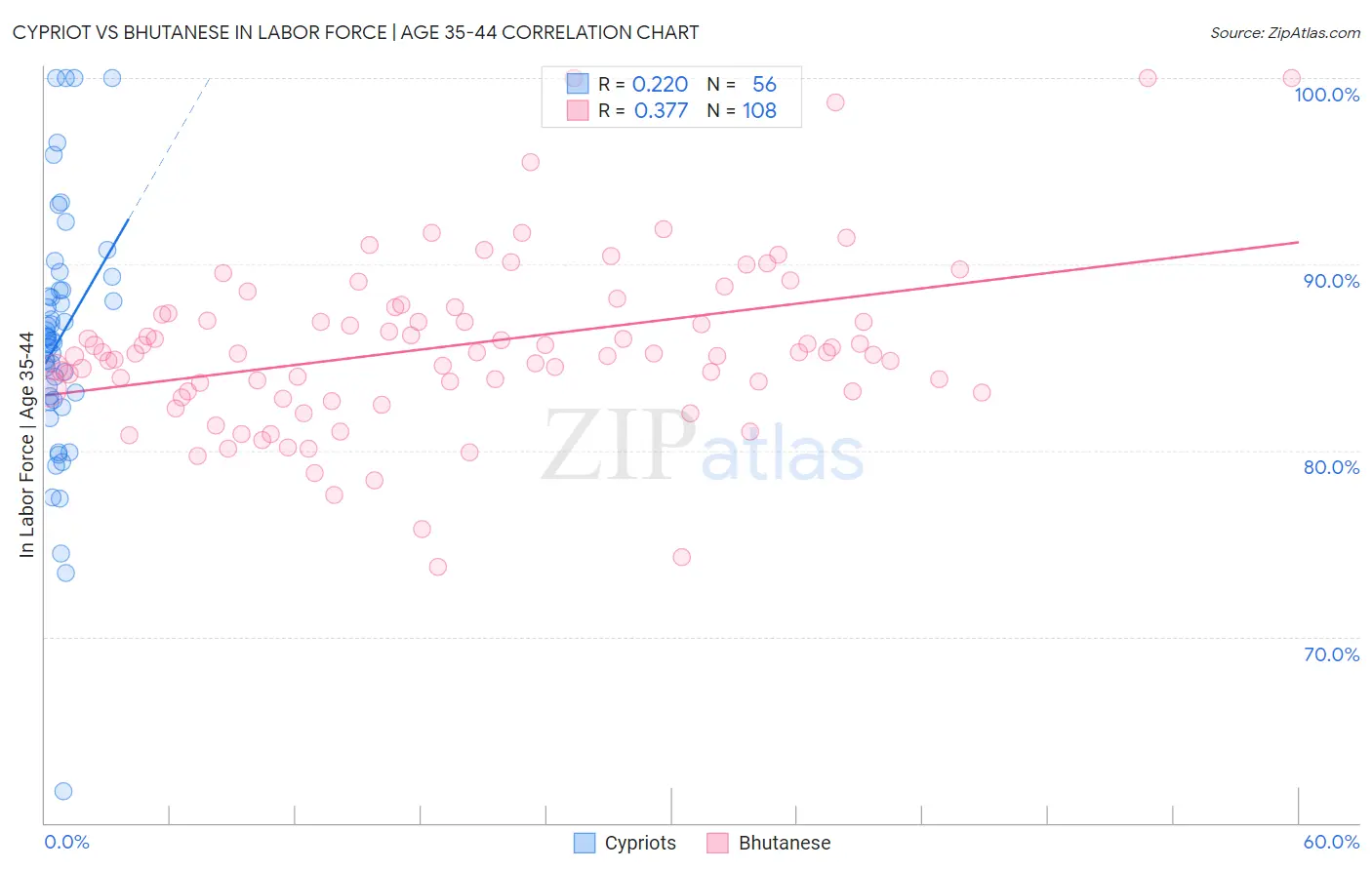 Cypriot vs Bhutanese In Labor Force | Age 35-44