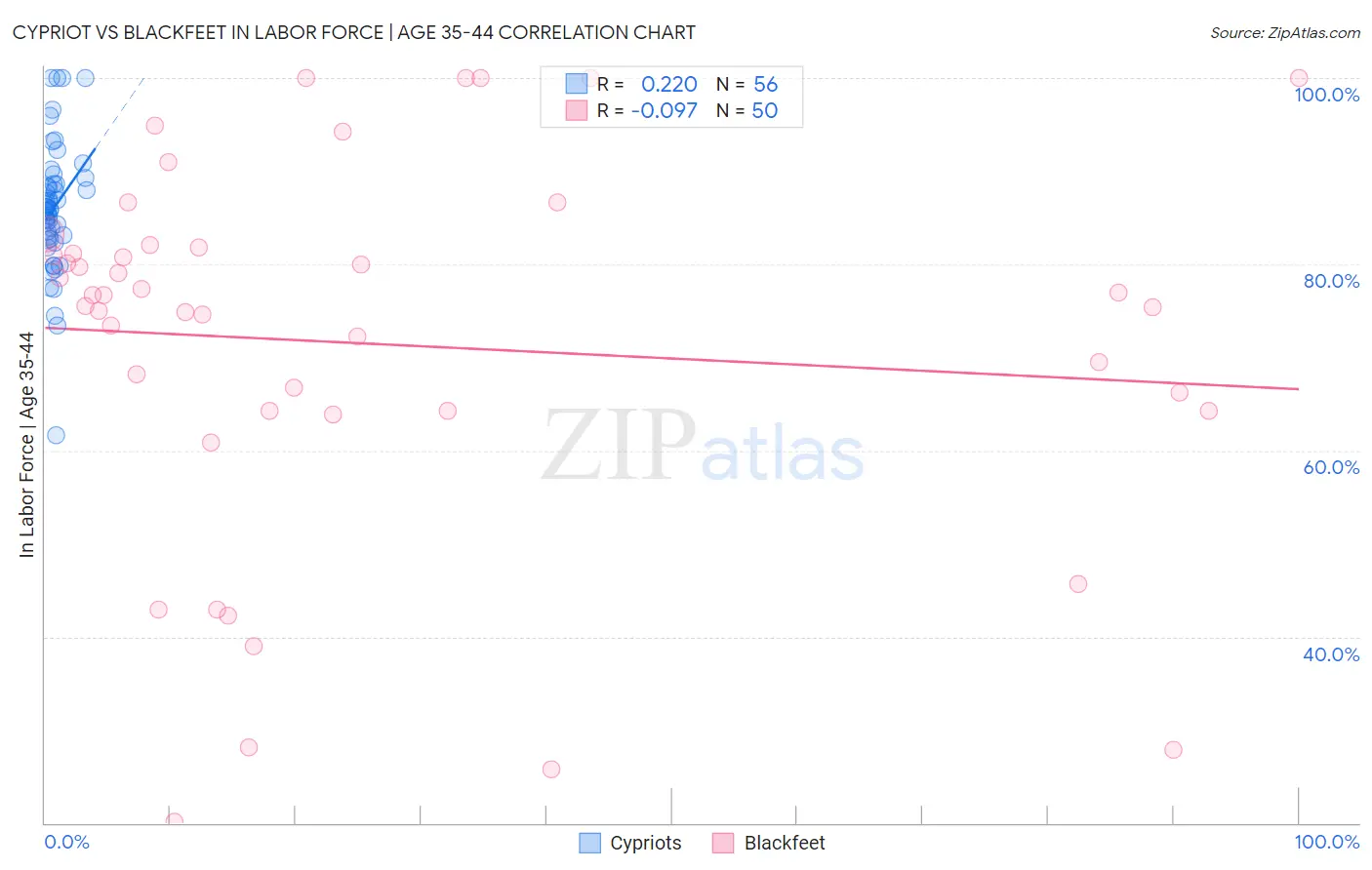 Cypriot vs Blackfeet In Labor Force | Age 35-44