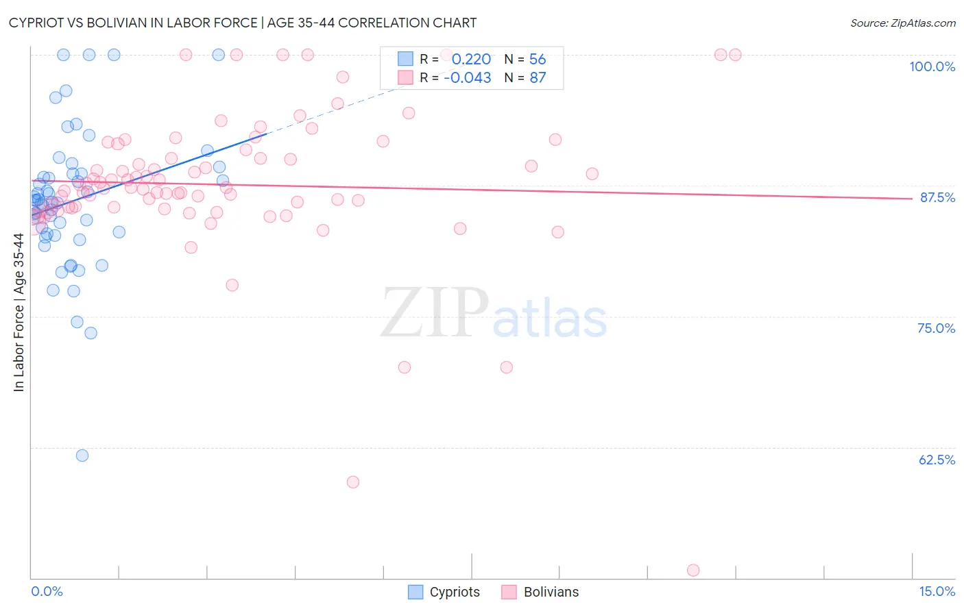 Cypriot vs Bolivian In Labor Force | Age 35-44