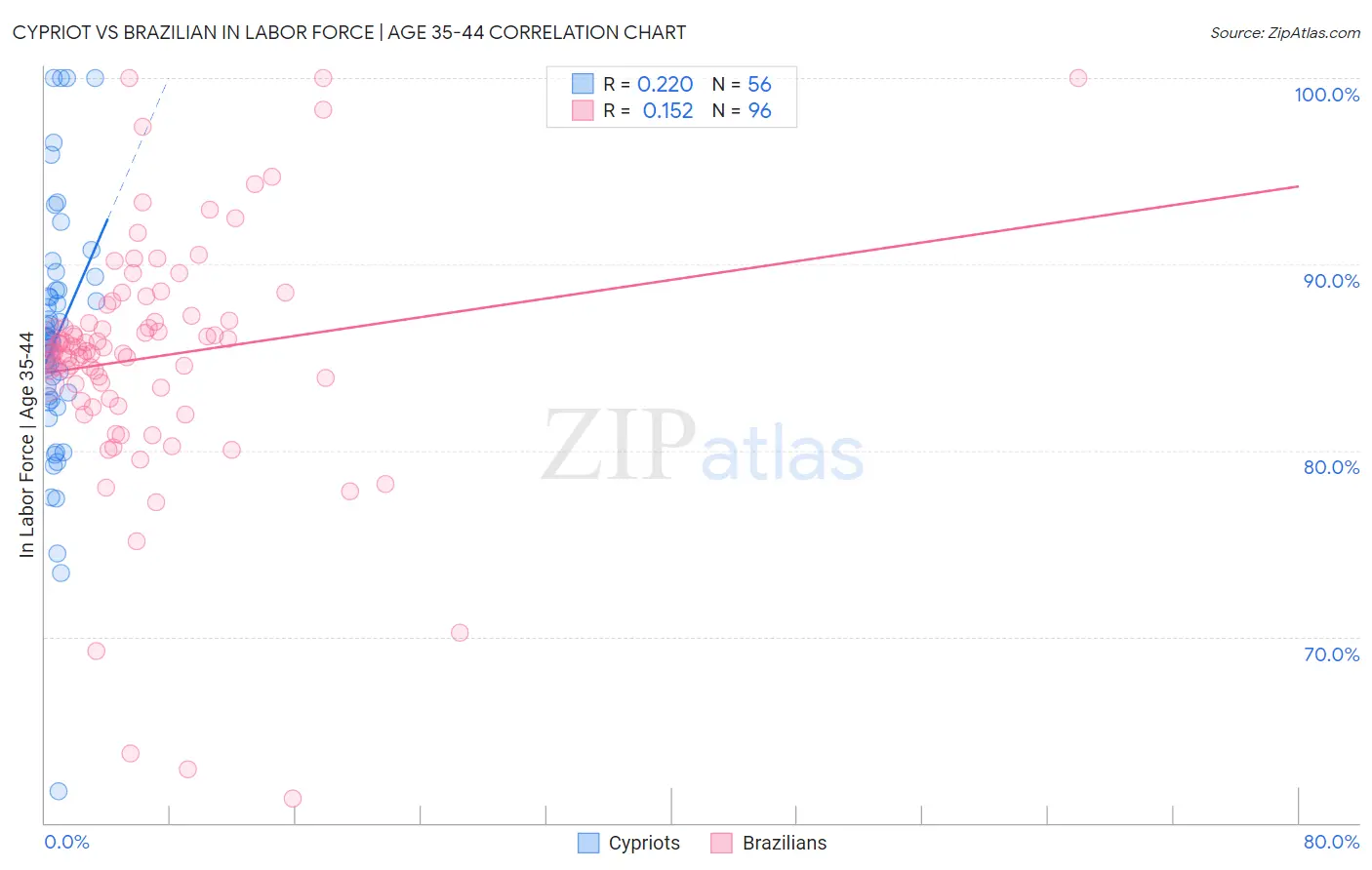 Cypriot vs Brazilian In Labor Force | Age 35-44