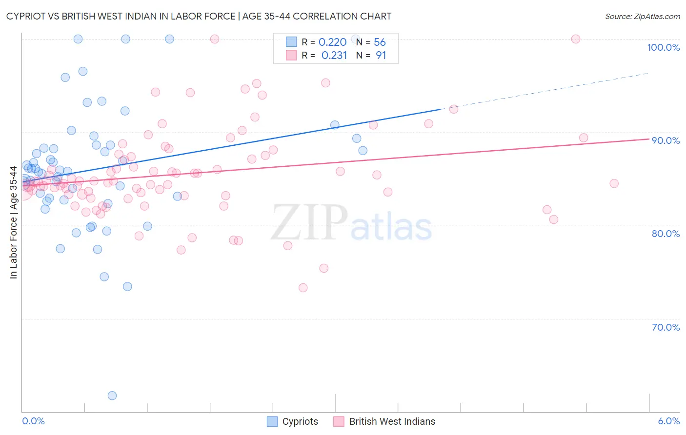 Cypriot vs British West Indian In Labor Force | Age 35-44