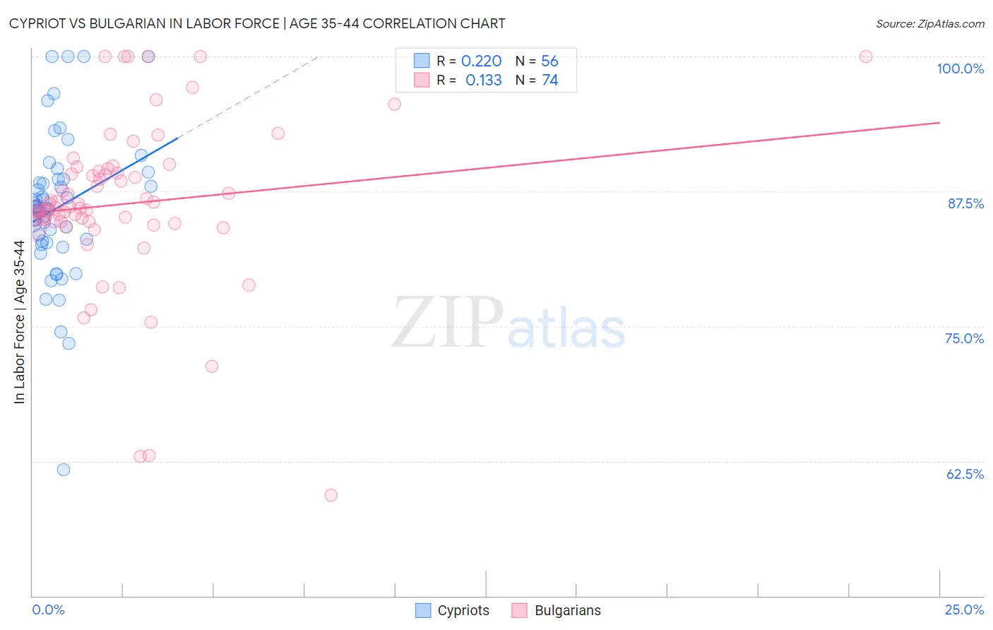 Cypriot vs Bulgarian In Labor Force | Age 35-44