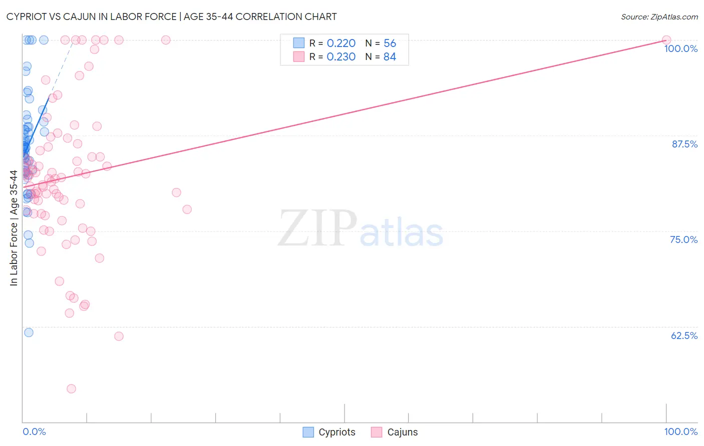 Cypriot vs Cajun In Labor Force | Age 35-44