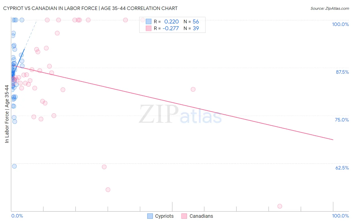 Cypriot vs Canadian In Labor Force | Age 35-44