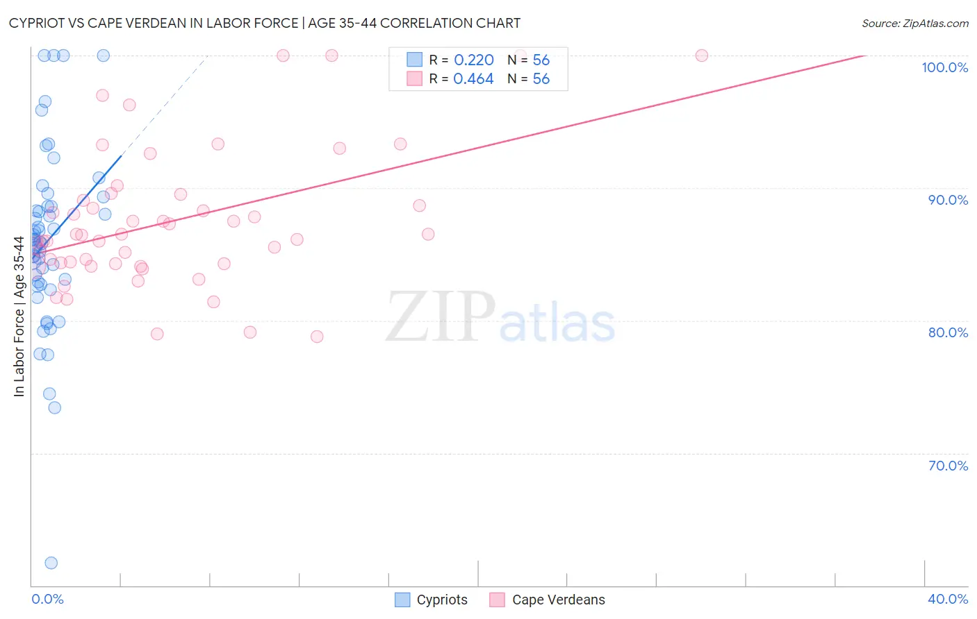 Cypriot vs Cape Verdean In Labor Force | Age 35-44
