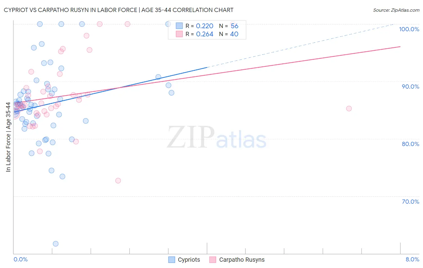 Cypriot vs Carpatho Rusyn In Labor Force | Age 35-44