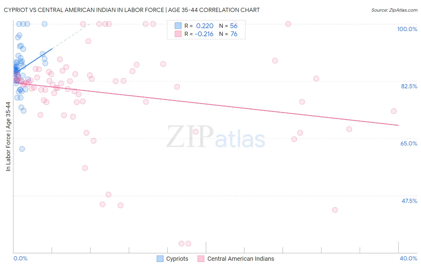 Cypriot vs Central American Indian In Labor Force | Age 35-44