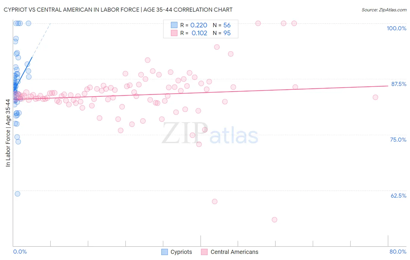 Cypriot vs Central American In Labor Force | Age 35-44