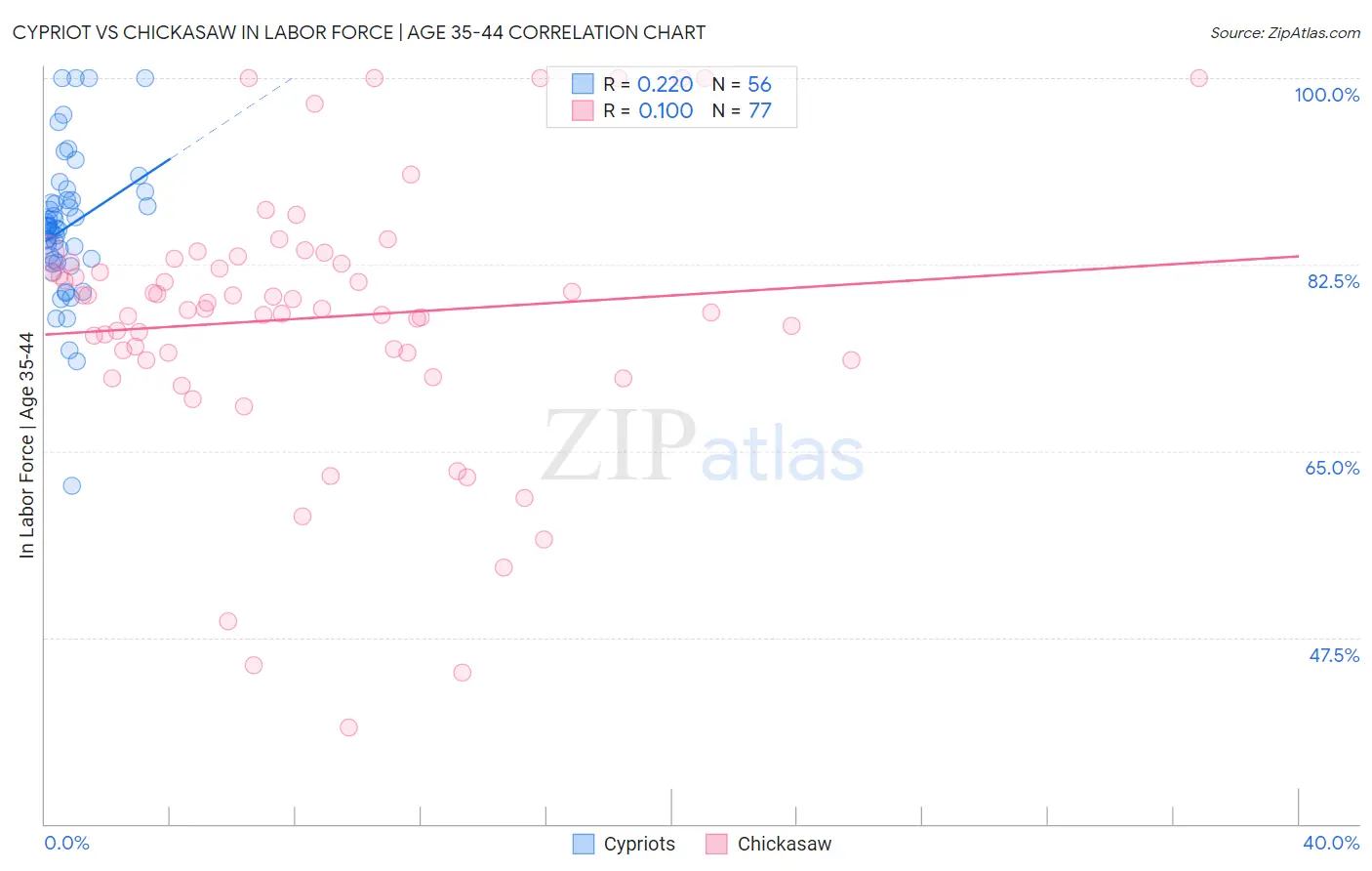 Cypriot vs Chickasaw In Labor Force | Age 35-44