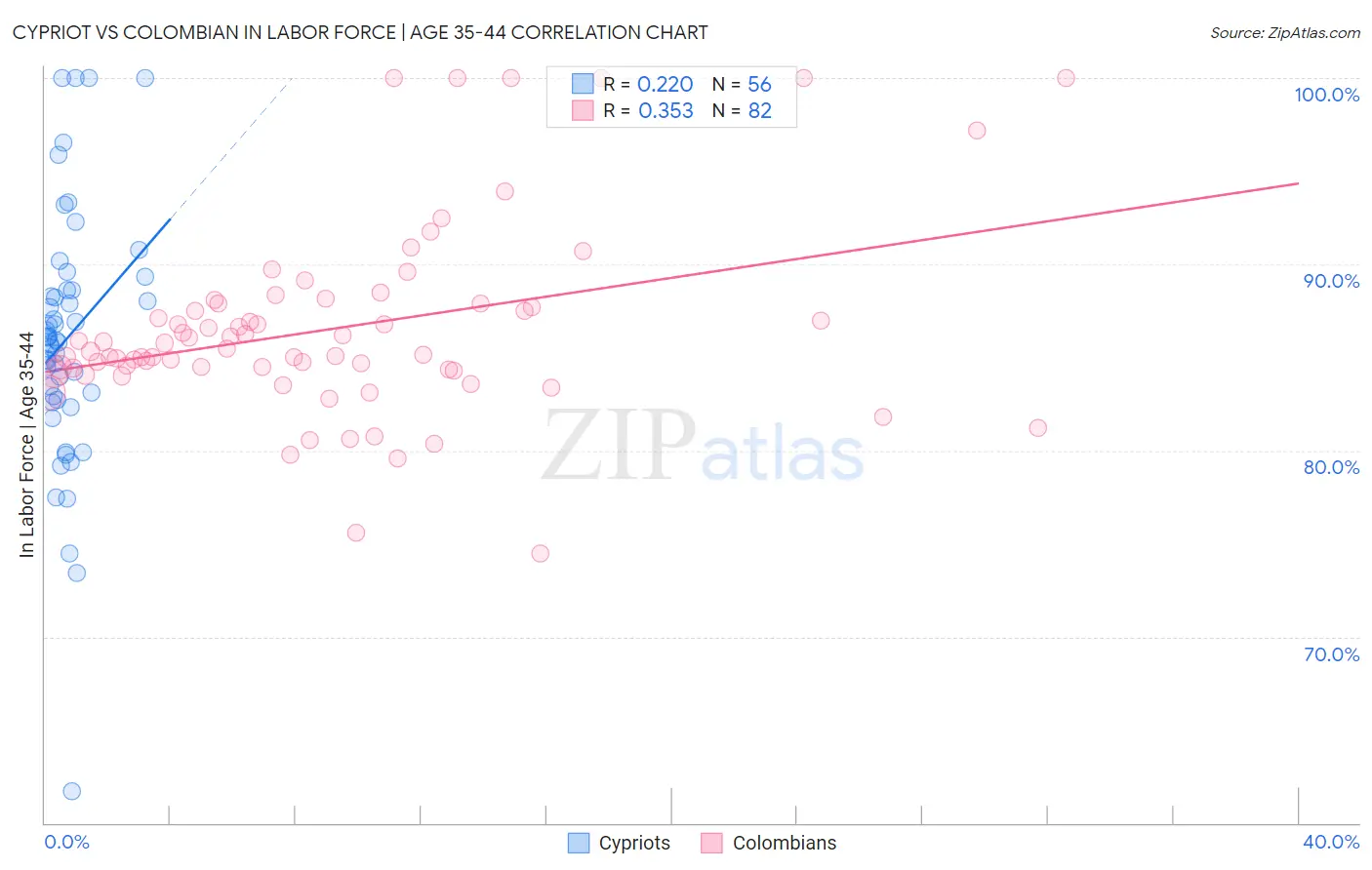 Cypriot vs Colombian In Labor Force | Age 35-44