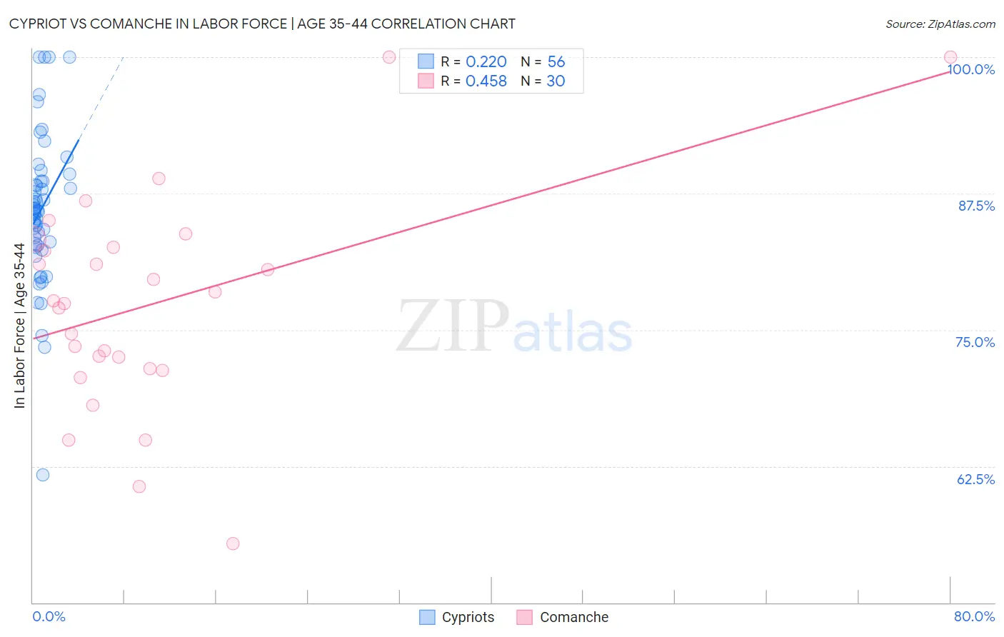 Cypriot vs Comanche In Labor Force | Age 35-44