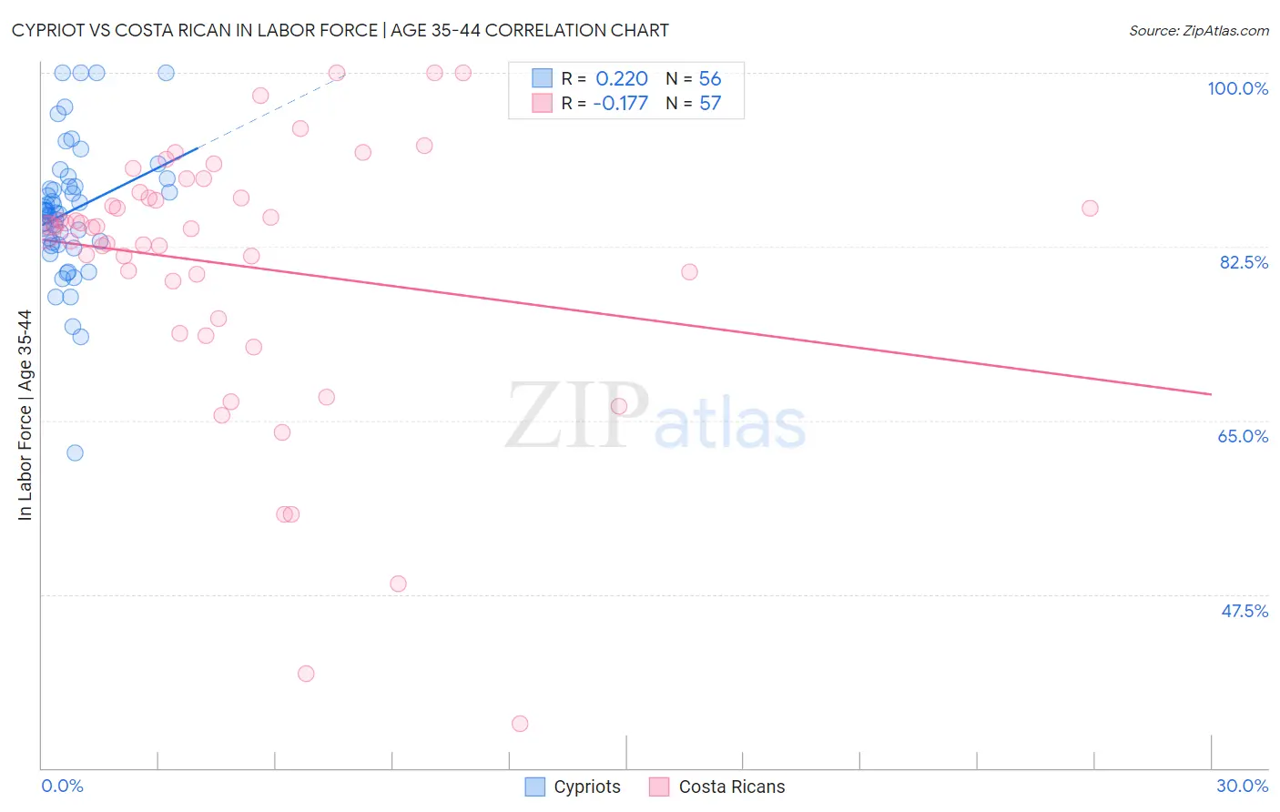Cypriot vs Costa Rican In Labor Force | Age 35-44
