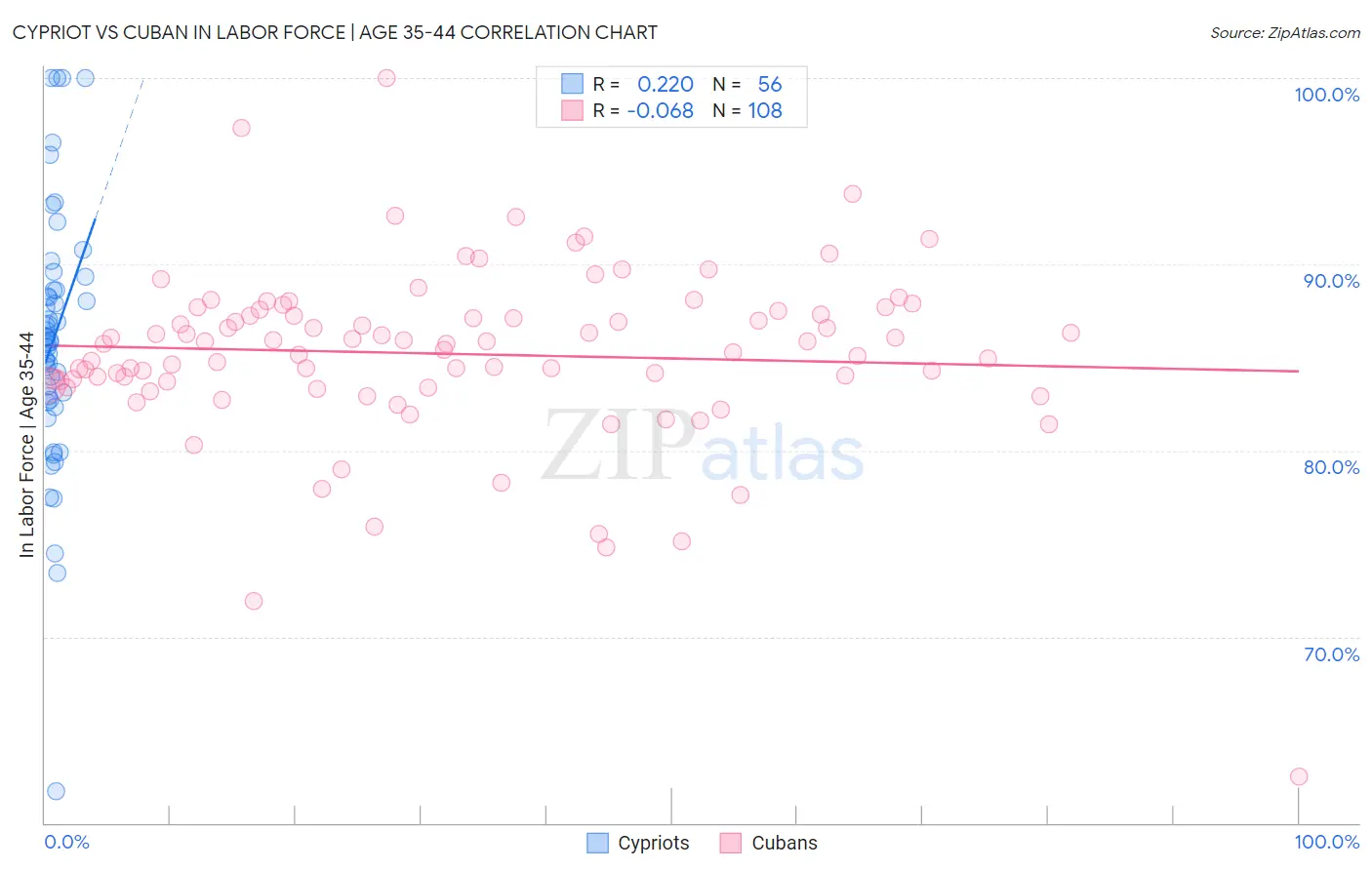 Cypriot vs Cuban In Labor Force | Age 35-44