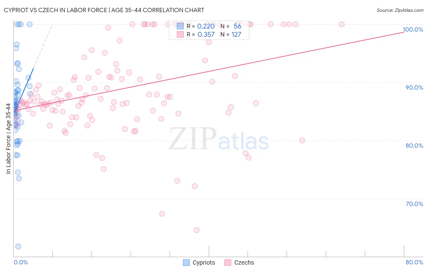 Cypriot vs Czech In Labor Force | Age 35-44