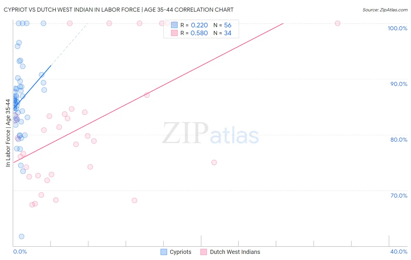 Cypriot vs Dutch West Indian In Labor Force | Age 35-44