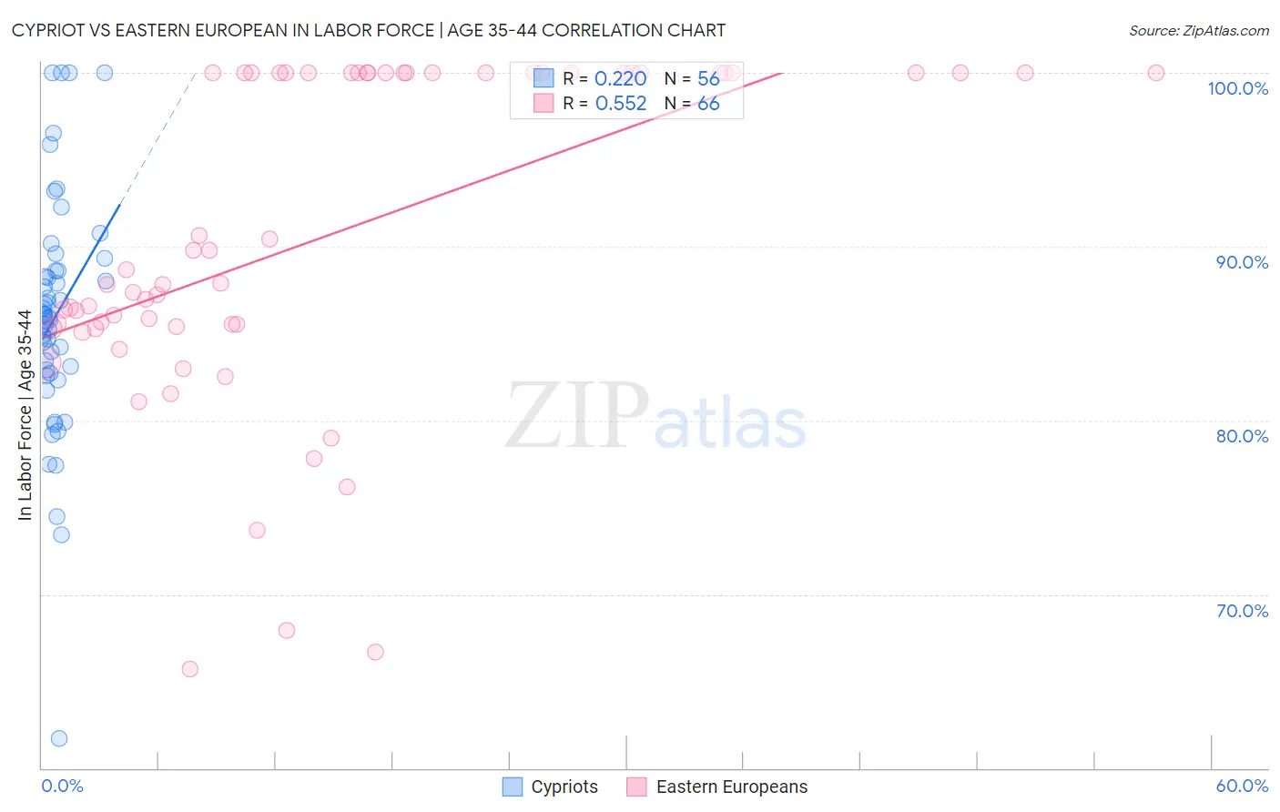 Cypriot vs Eastern European In Labor Force | Age 35-44