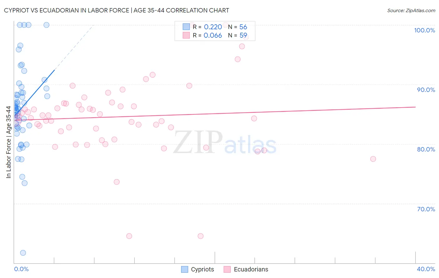 Cypriot vs Ecuadorian In Labor Force | Age 35-44