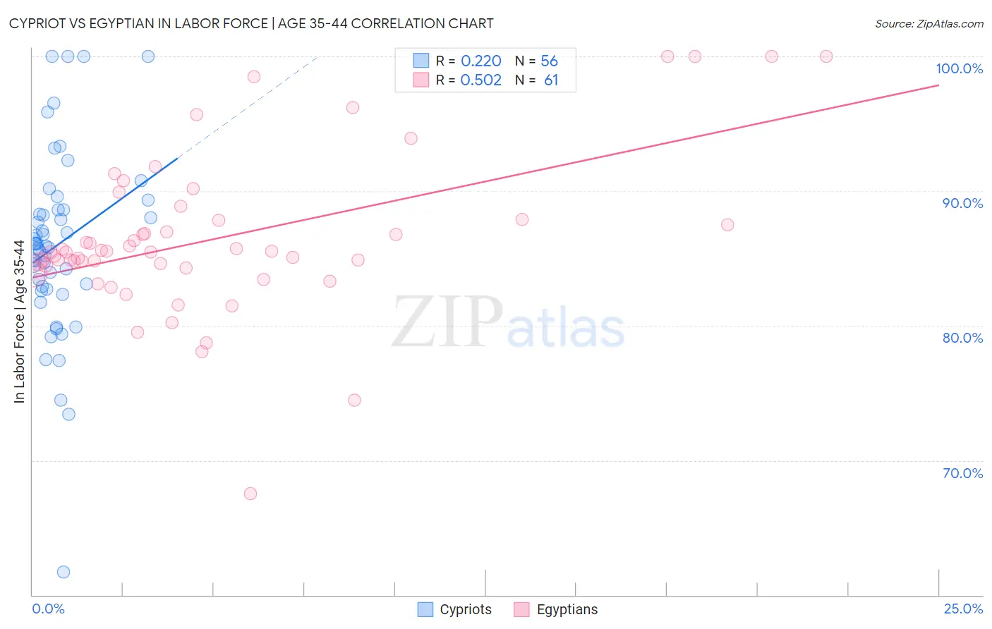 Cypriot vs Egyptian In Labor Force | Age 35-44
