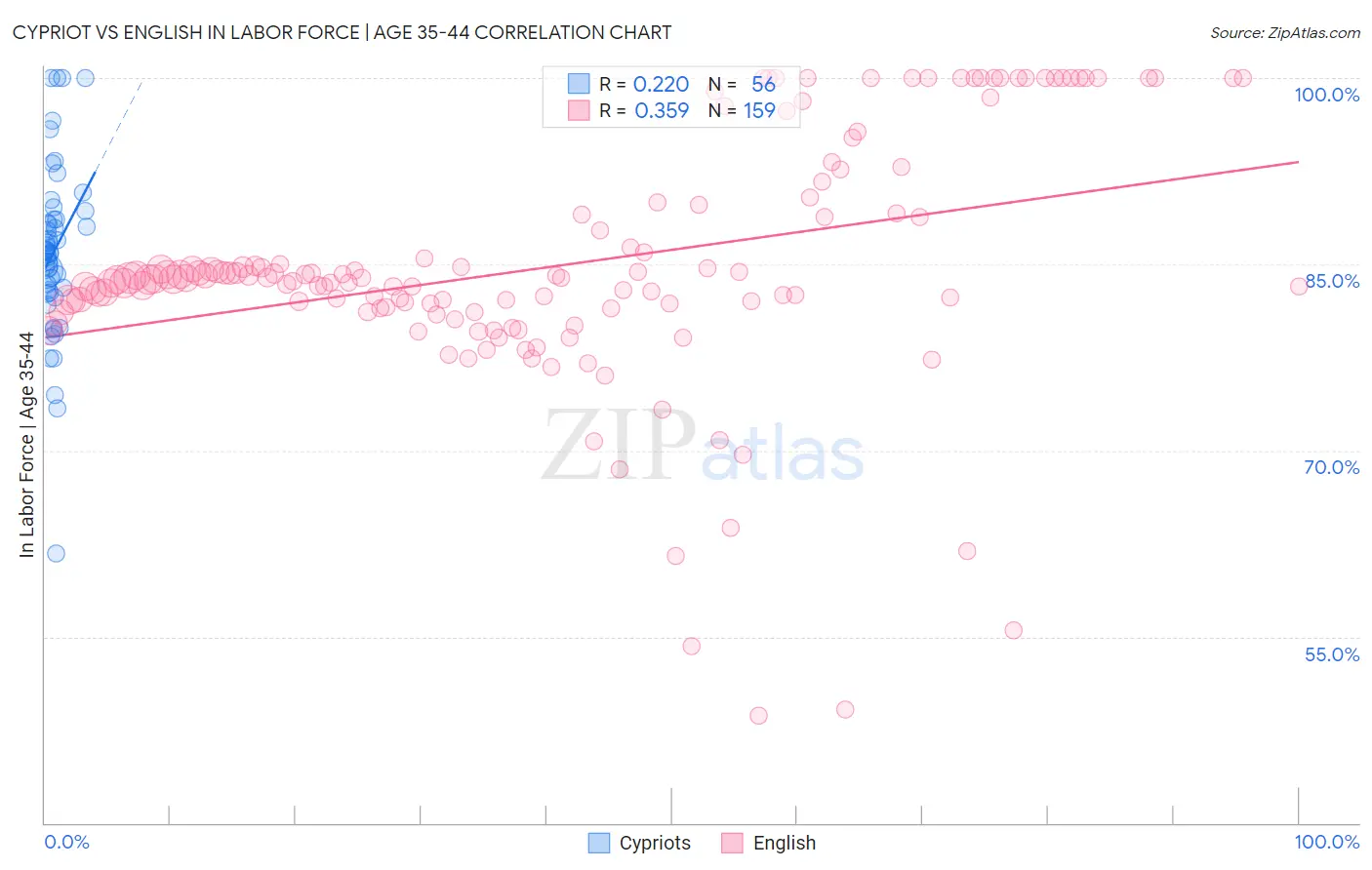 Cypriot vs English In Labor Force | Age 35-44