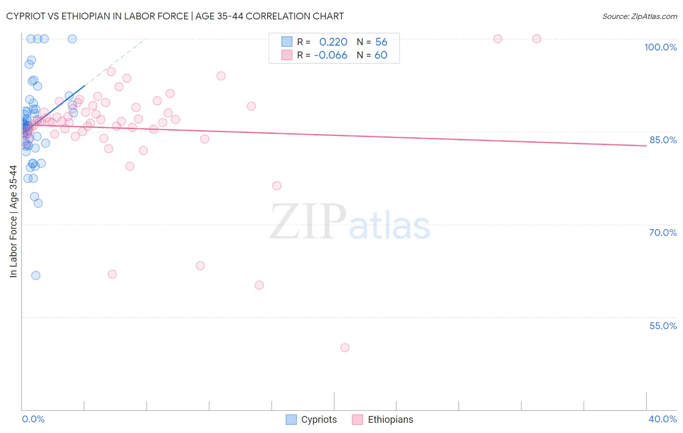 Cypriot vs Ethiopian In Labor Force | Age 35-44