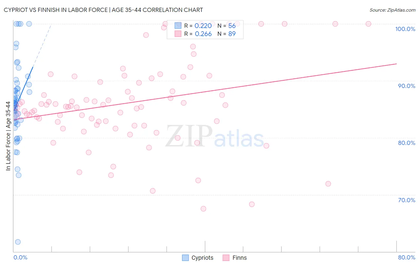 Cypriot vs Finnish In Labor Force | Age 35-44