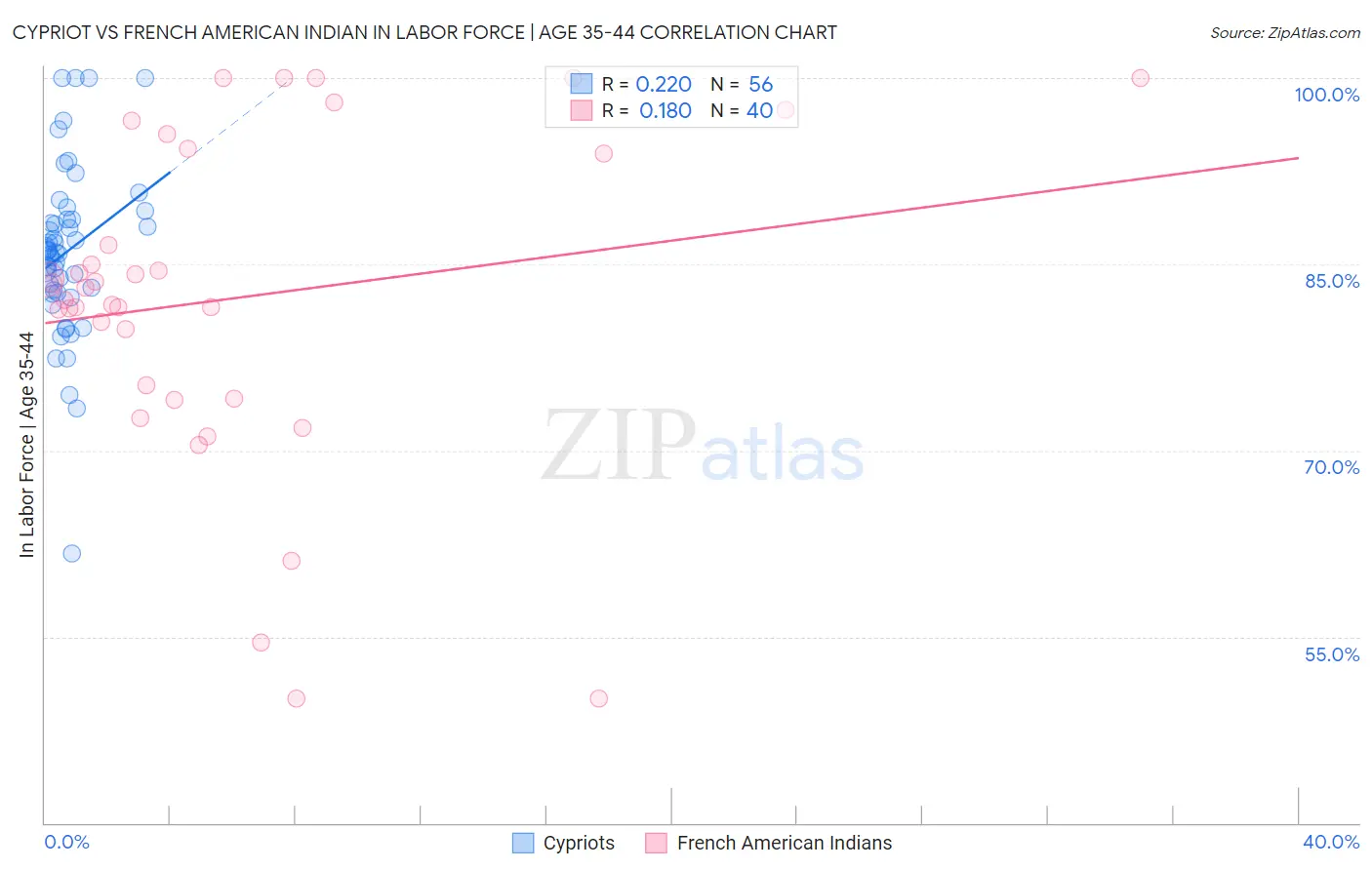 Cypriot vs French American Indian In Labor Force | Age 35-44