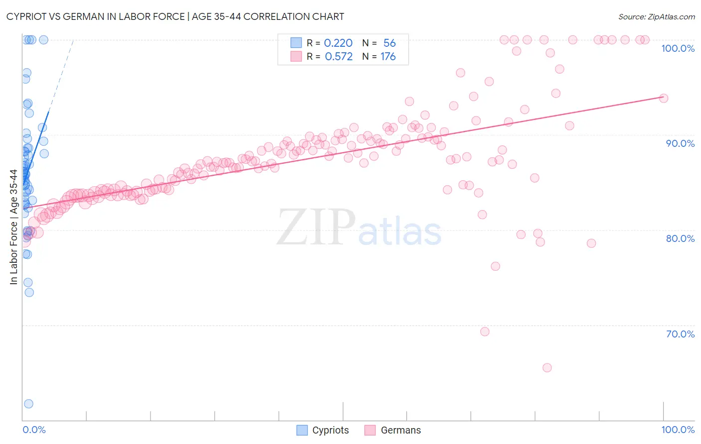Cypriot vs German In Labor Force | Age 35-44