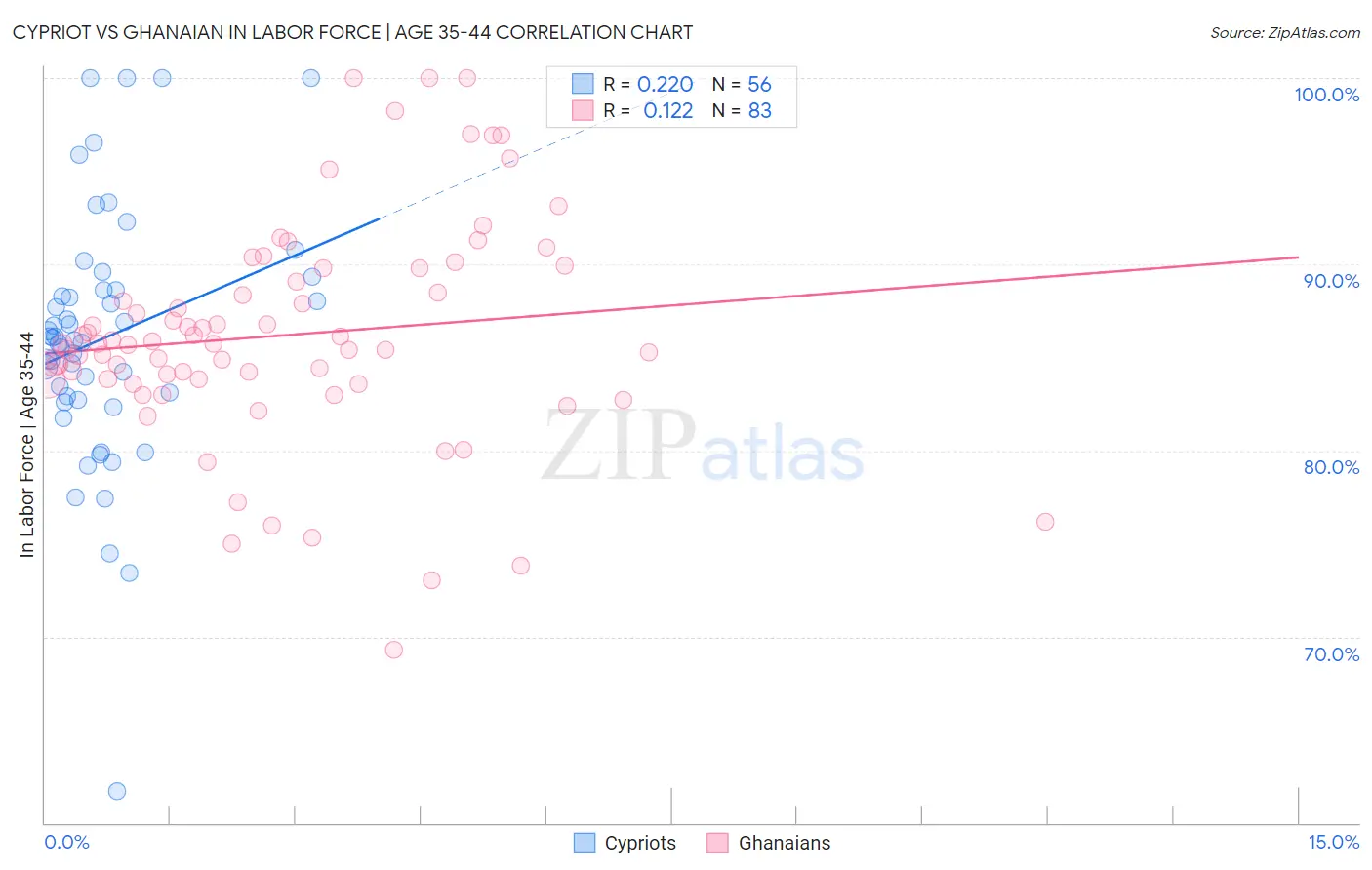 Cypriot vs Ghanaian In Labor Force | Age 35-44
