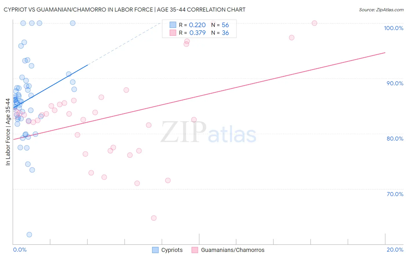 Cypriot vs Guamanian/Chamorro In Labor Force | Age 35-44