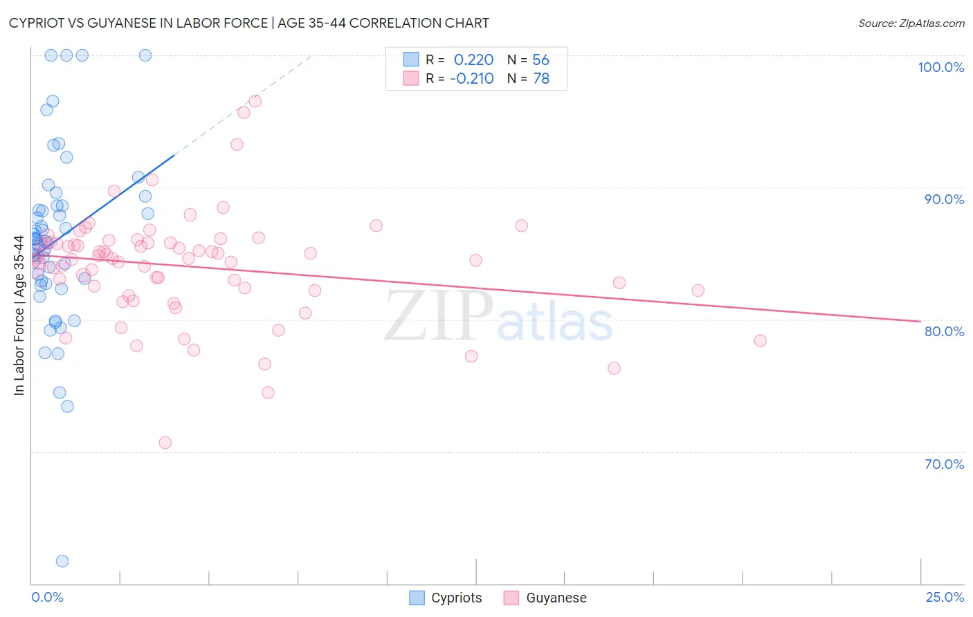 Cypriot vs Guyanese In Labor Force | Age 35-44