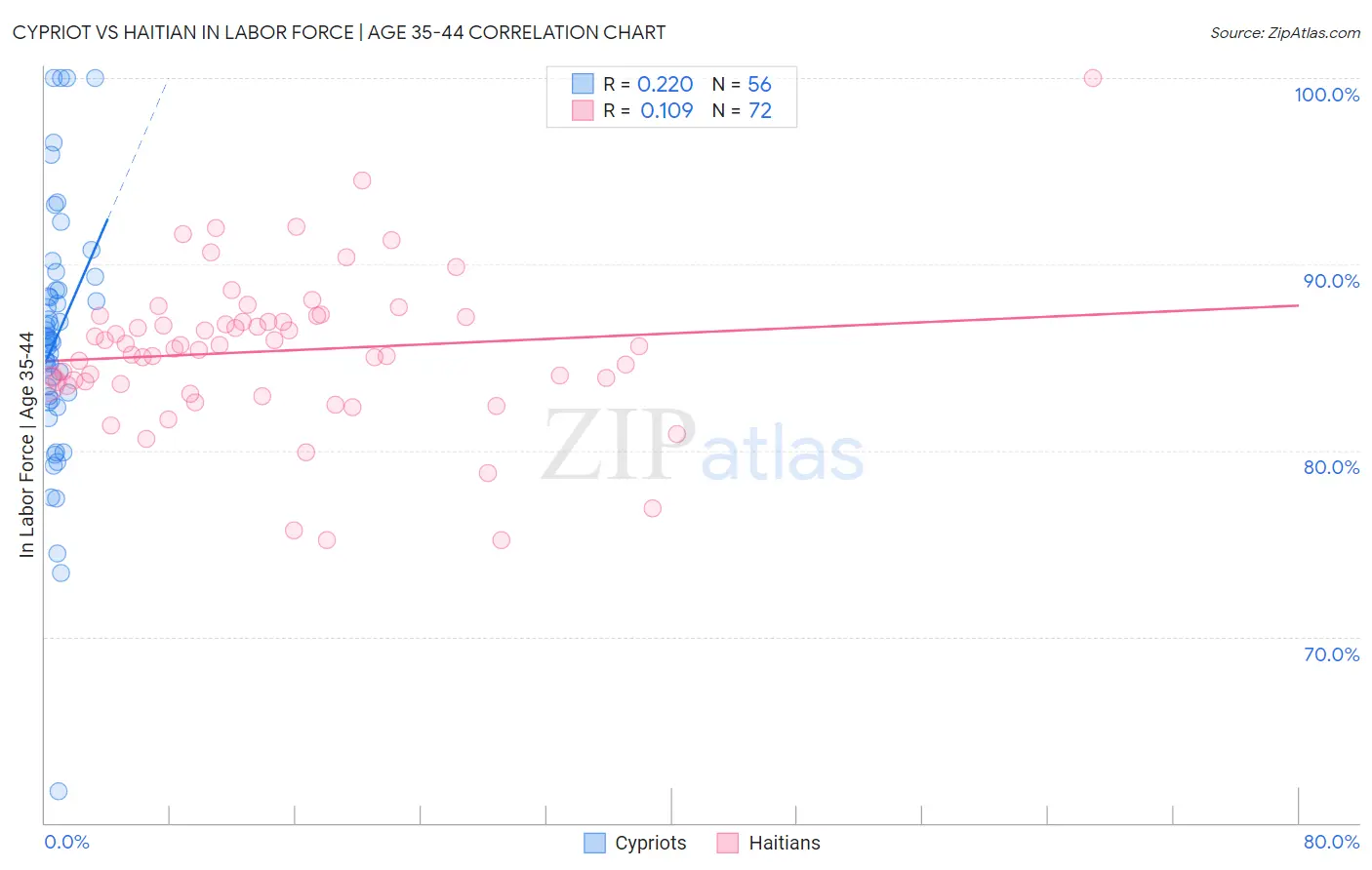 Cypriot vs Haitian In Labor Force | Age 35-44