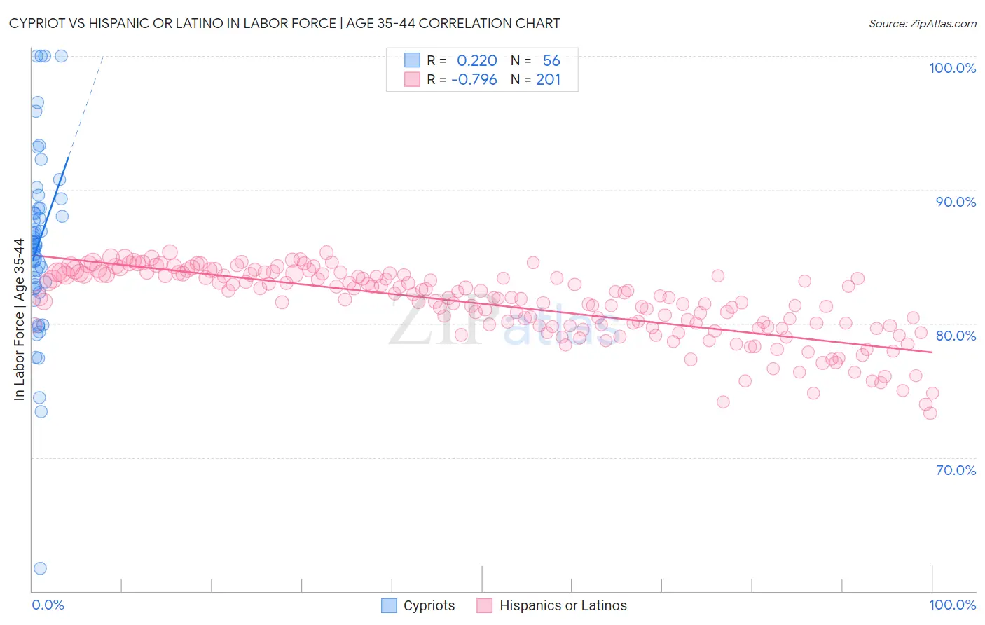 Cypriot vs Hispanic or Latino In Labor Force | Age 35-44