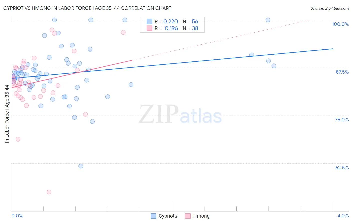 Cypriot vs Hmong In Labor Force | Age 35-44