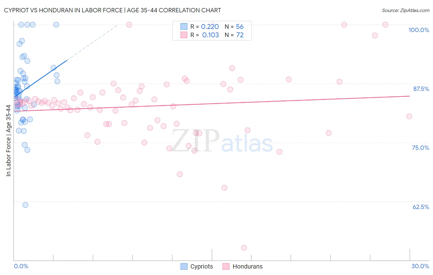 Cypriot vs Honduran In Labor Force | Age 35-44