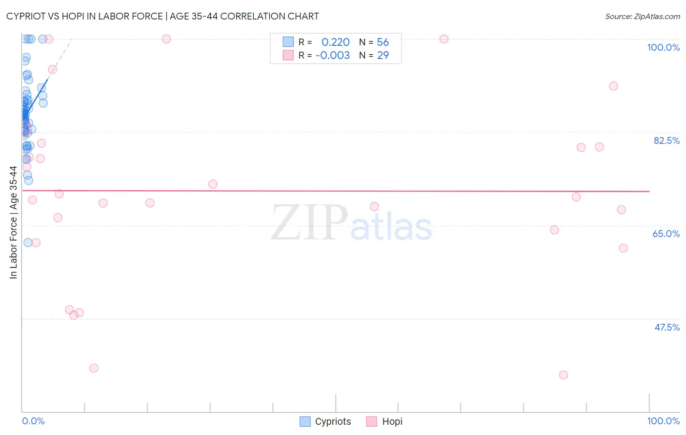 Cypriot vs Hopi In Labor Force | Age 35-44