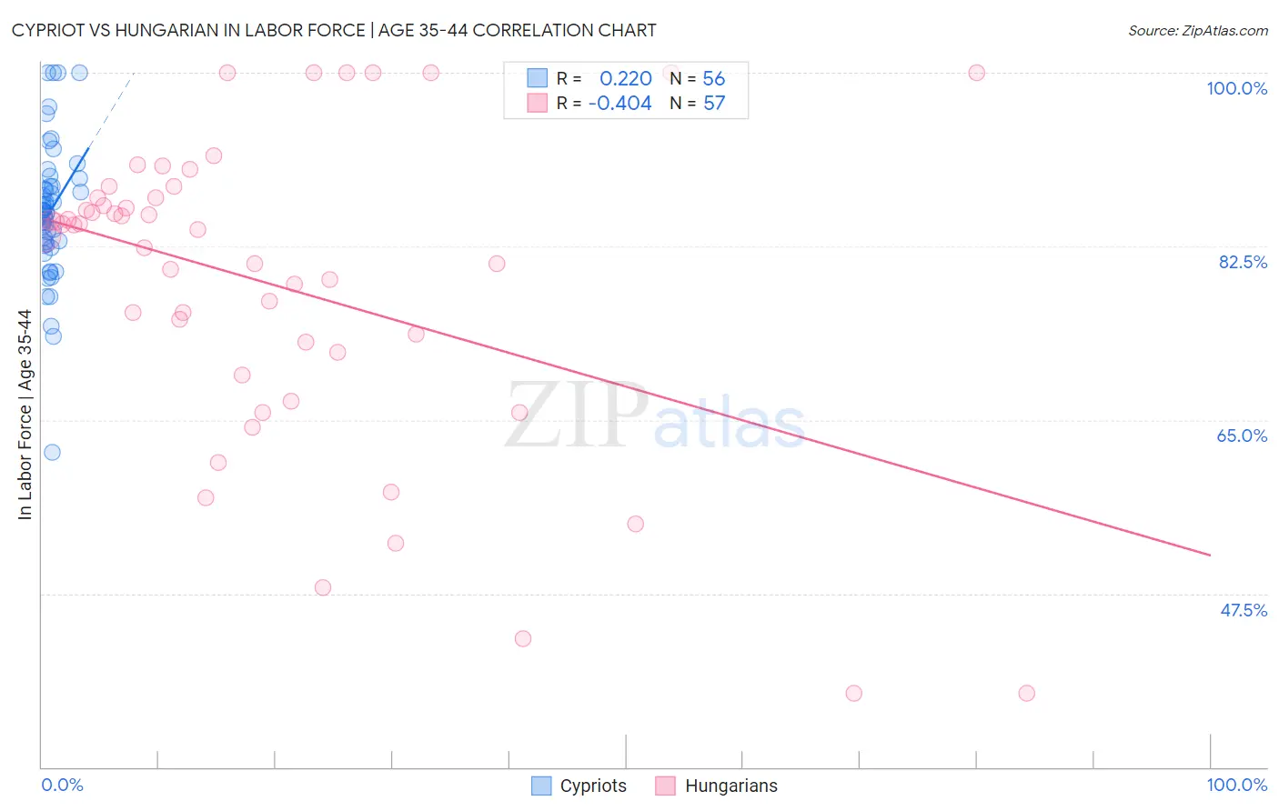 Cypriot vs Hungarian In Labor Force | Age 35-44