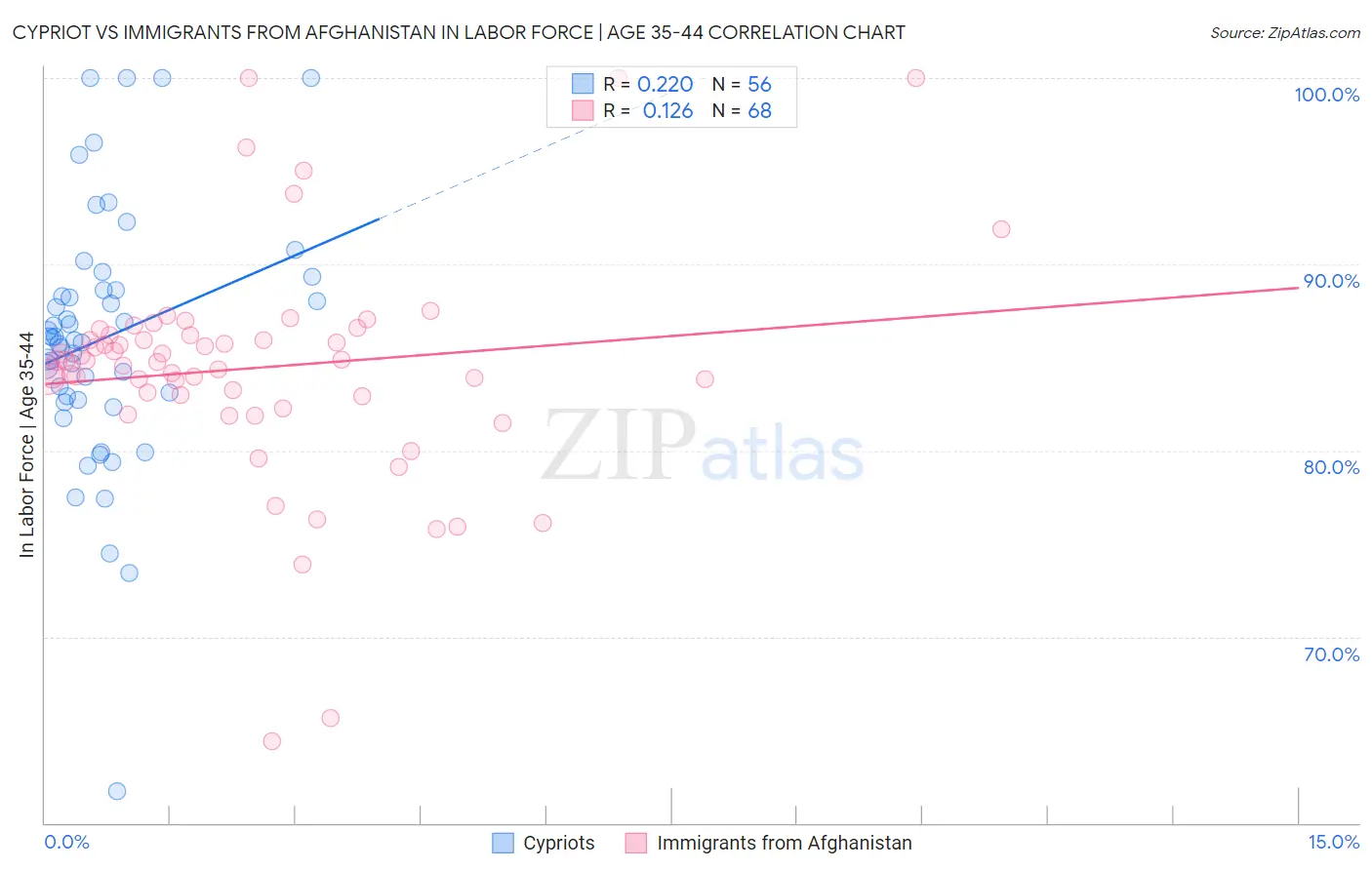 Cypriot vs Immigrants from Afghanistan In Labor Force | Age 35-44