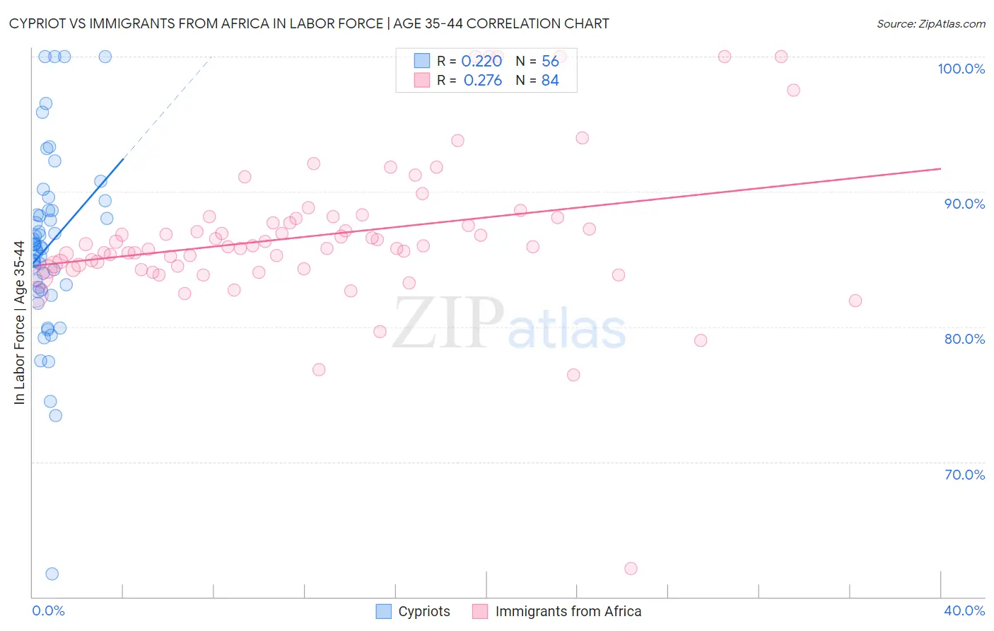 Cypriot vs Immigrants from Africa In Labor Force | Age 35-44