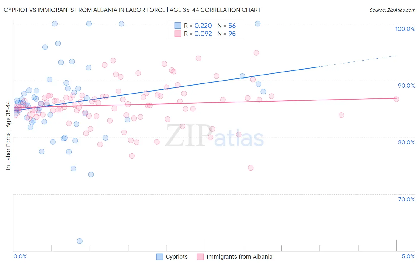 Cypriot vs Immigrants from Albania In Labor Force | Age 35-44