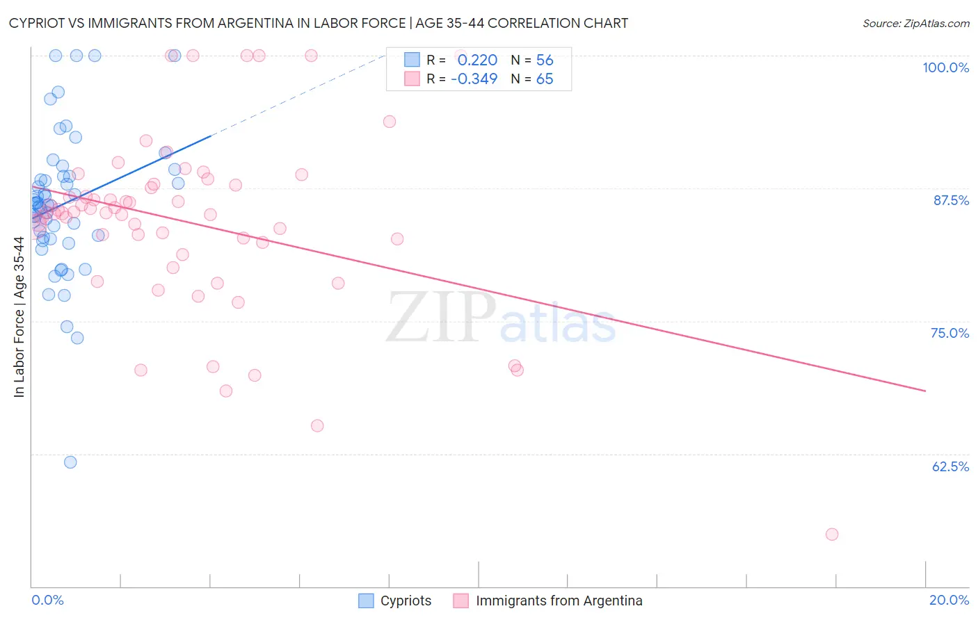Cypriot vs Immigrants from Argentina In Labor Force | Age 35-44
