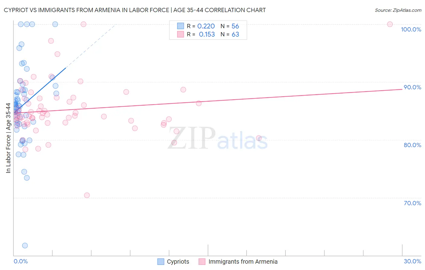 Cypriot vs Immigrants from Armenia In Labor Force | Age 35-44