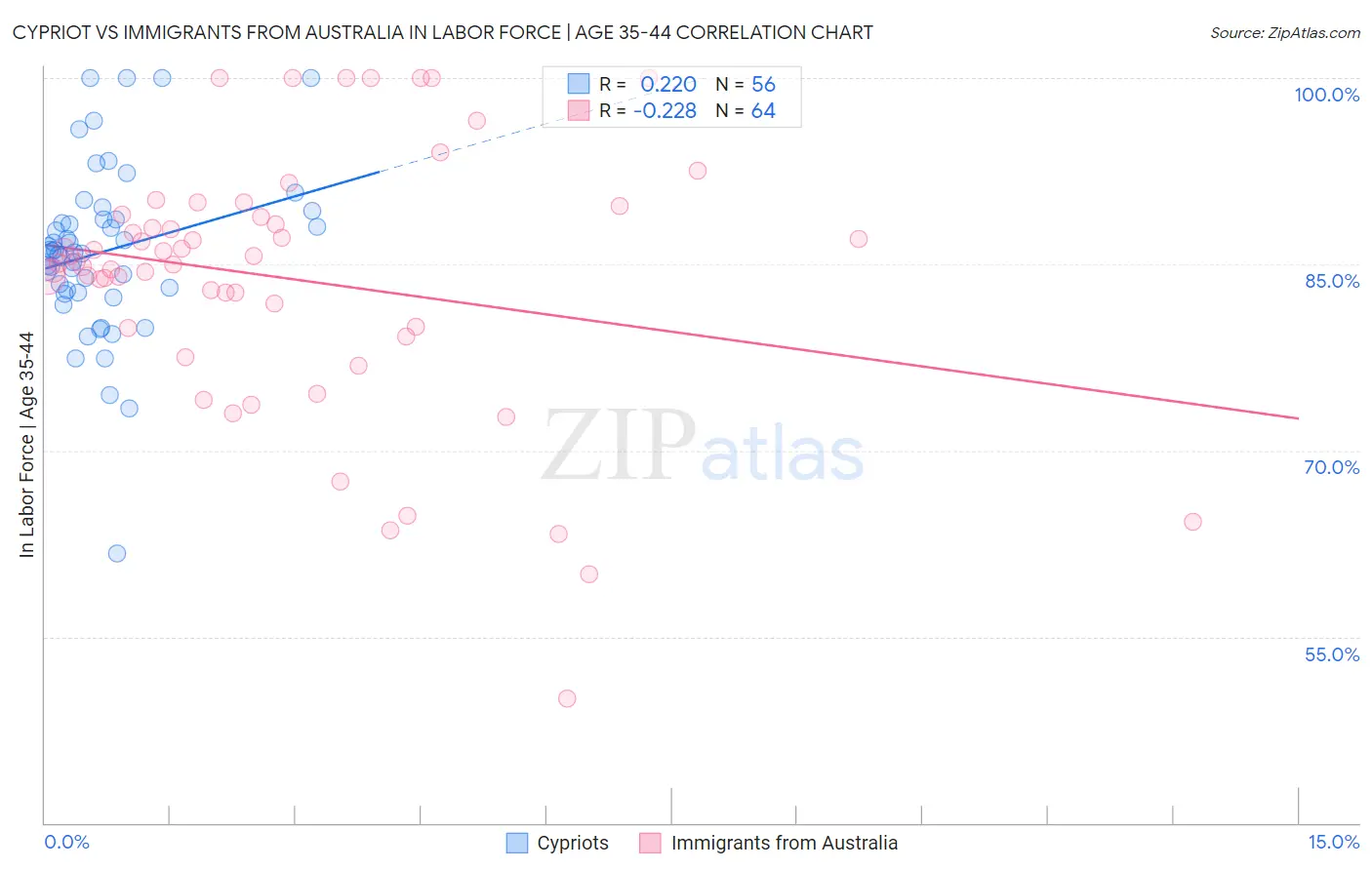 Cypriot vs Immigrants from Australia In Labor Force | Age 35-44