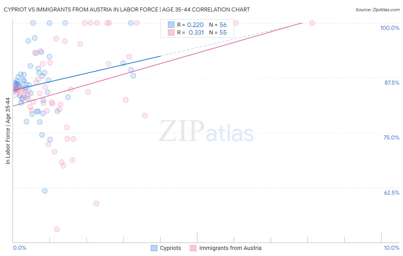 Cypriot vs Immigrants from Austria In Labor Force | Age 35-44